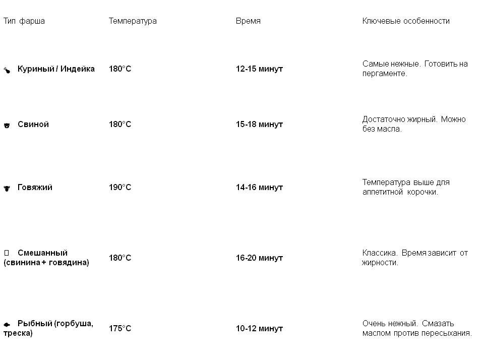 Таблица времени и температуры для приготовления куриных, свиных, говяжьих, смешанных и рыбных котлет в аэрогриле. Подробный гид с режимами для свежих и замороженных полуфабрикатов