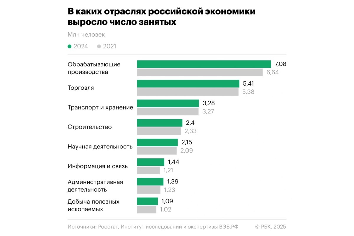 РБК📷Отрасли экономики России, в которых выросло число занятых