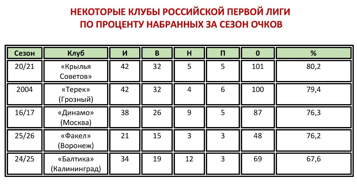 Табличка с сайта fcfv.ru