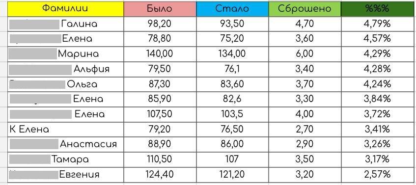 Результаты первой недели Интенсива Кето-лайт.