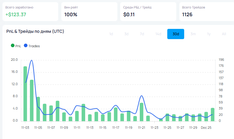 Пример работы одного из шортовых торговых ботов за месяц. Стартовый депозит около 100 $