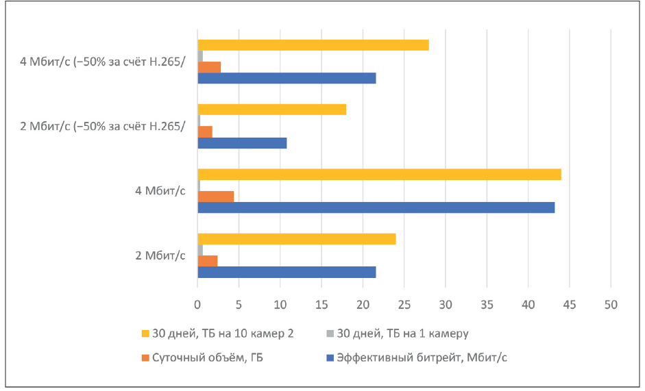 Рис. 1. Потребности емкости жестких дисков в зависимости от разрешения камеры и формата сжатия