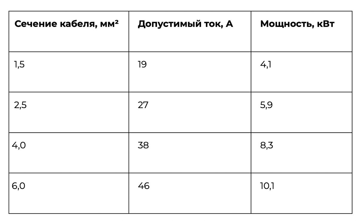 Для расчетной мощности 6,7 кВт требуется кабель сечением 4 мм²