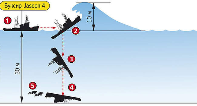 Предполагаемая схема гибели Jascon 4