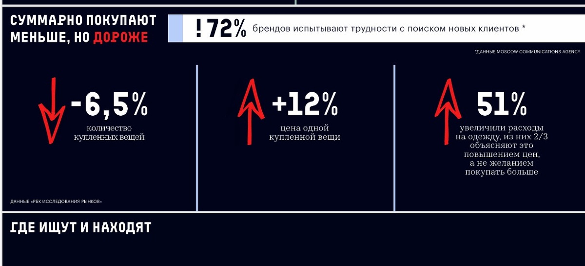  За общим увеличением выручки скрывается структурное сжатие рынка. Несмотря на то что более одной пятой потребителей (21%) покупают чаще, общее количество приобретенных вещей сократилось на 6,5%, а средняя стоимость одной вещи выросла на 12%