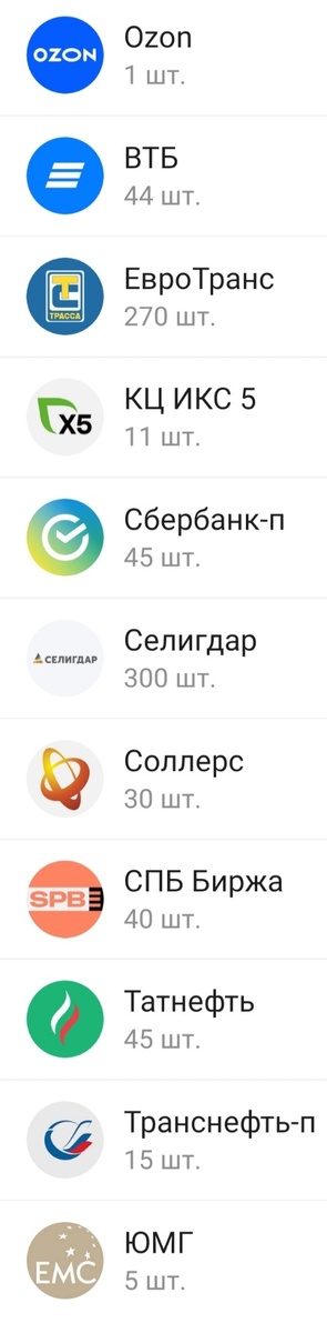 Акции и их количество в портфеле