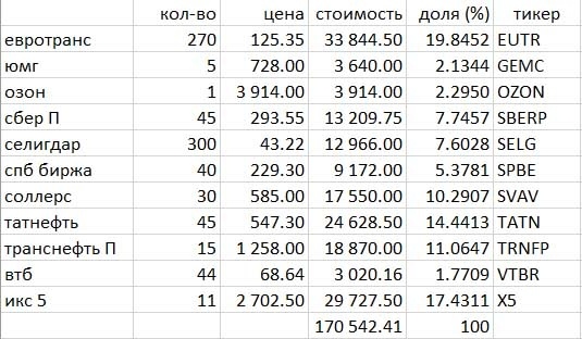 В Экселе определяем доли и полную стоимость портфеля.