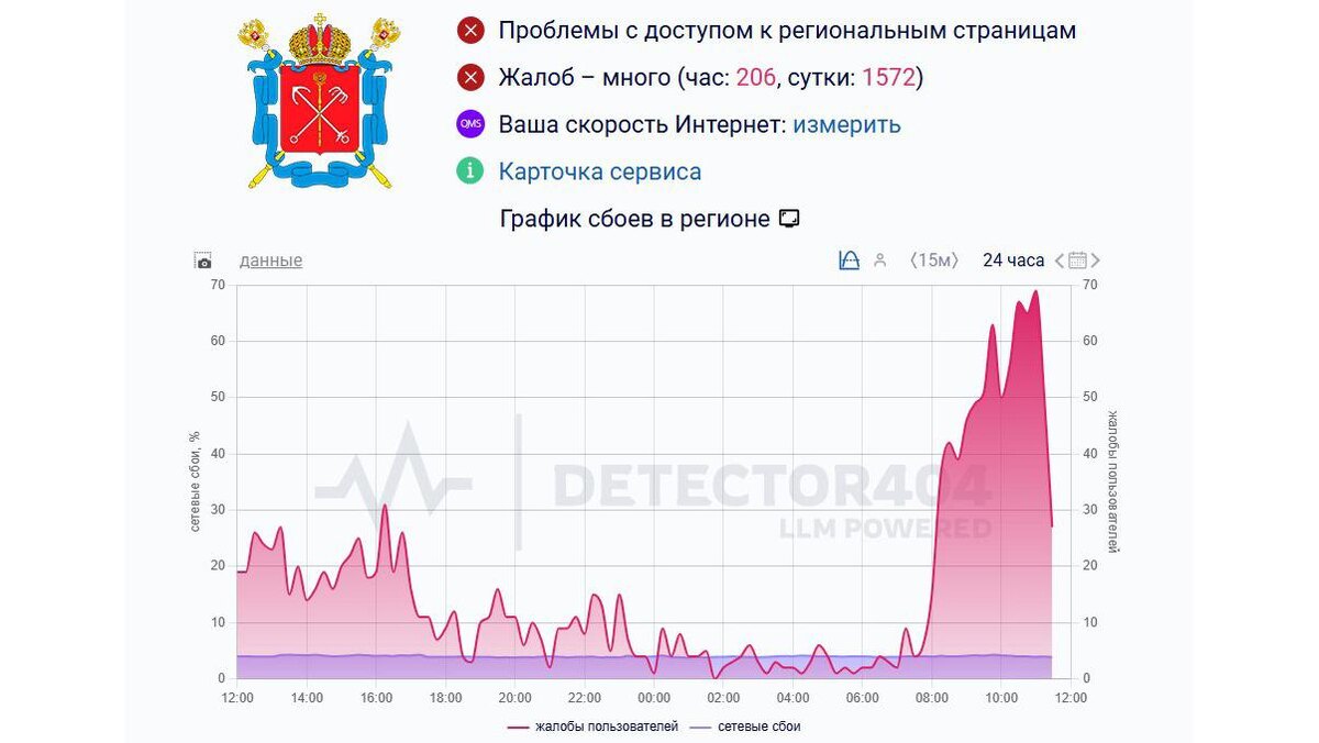    Фото: downdetector