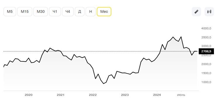 Пришло время купить Х5... Знакомый финансист подсказал логику такой инвестиции на 2026 год