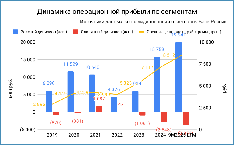 Динамика операционной прибыли по сегментам в рублях.