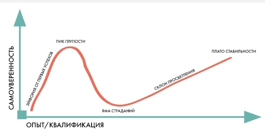 Вот как выглядит этот путь. И если ты чувствуешь себя потерянным где-то на спуске в Долину — поздравляю, ты на верном пути. Сейчас объясню, что происходит на каждой точке. 