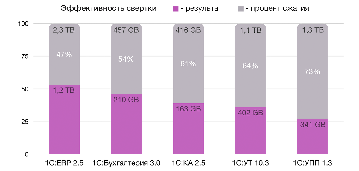 Статистическая эффективность достигает 45-75 процентов, что соответствует сокращению размера базы данных в 2-3 раза.