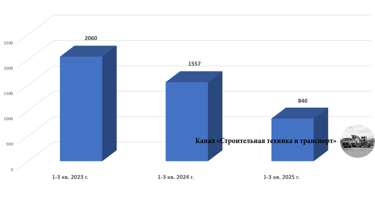 Динамика производства автокранов в РФ в 1-3 кварталах 2023, 2024 и 2025 гг.