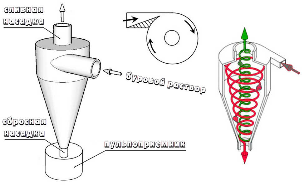 Гидроциклон. Рисунок взят из https://ru.wikipedia.org/wiki/Гидроциклон