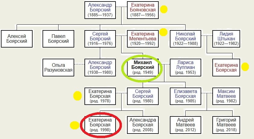 Родословная семьи актера, которую я для вас нашла. И тут отметила красным кружочком ту самую внучку Екатерину Боярскую. Обратите внимание, что имя Екатерина встречается в каждом поколении Боярских (я отметила желтыми кружочками)...