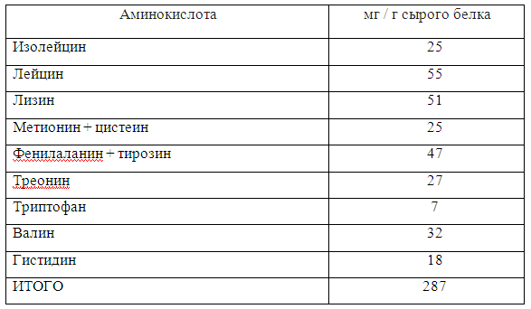 Эталонные значения для расчета PDCAAS