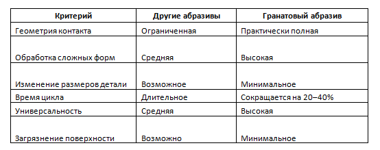 Сравнение с традиционными галтовочными телами