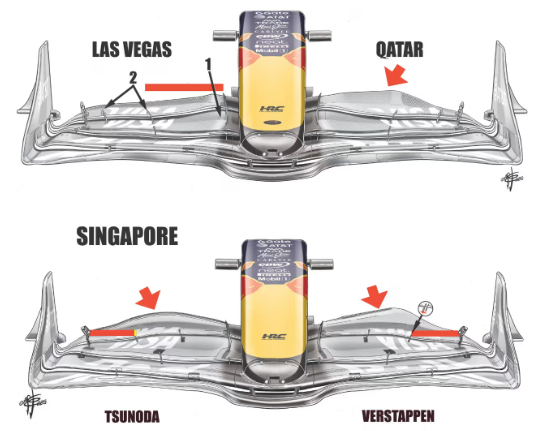 Красная полоса на верхнем изображении демонстрирует, насколько уменьшена площадь верхнего закрылка на антикрыле для этапа в Лас‑Вегасе. При этом второй закрылок (1) получил иную форму — с незначительно изменённым контуром, а разделители щелевых зазоров (2) размещены в другой конфигурации.

На втором изображении показана эволюция антикрыла для этапа в Сингапуре. Справа — вариант, выбранный Ферстаппеном, слева — вариант Цуноды, где верхний закрылок имеет меньшие размеры.