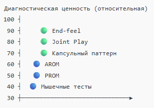 OMT Kaltenborn–Evjenth. Диагностика OMT: мобильность, капсульный паттерн, эндфил и алгоритм принятия решений