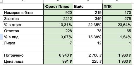 Кстати, настройки AI-продавца сейчас едины для всех + одинаковые по качеству базы (недозвоны) 