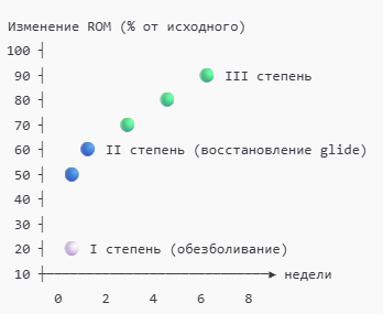OMT Kaltenborn–Evjenth. Мобилизация суставов: степени, направления, дозировка и техника выполнения