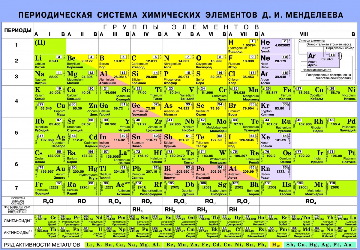 Рис. 1. Типы металлов в периодической таблице Менделеева