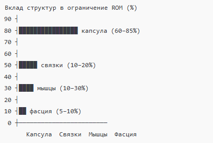 OMT Kaltenborn–Evjenth. Роль мягких тканей в OMT: капсула, связки, фасция и их вклад в ROM, боль и биомеханику