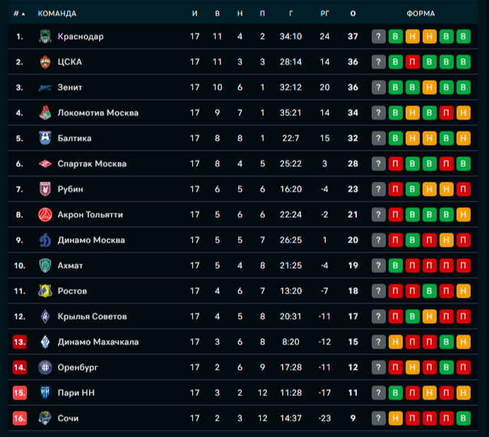 Турнирная Таблица после 17 туров