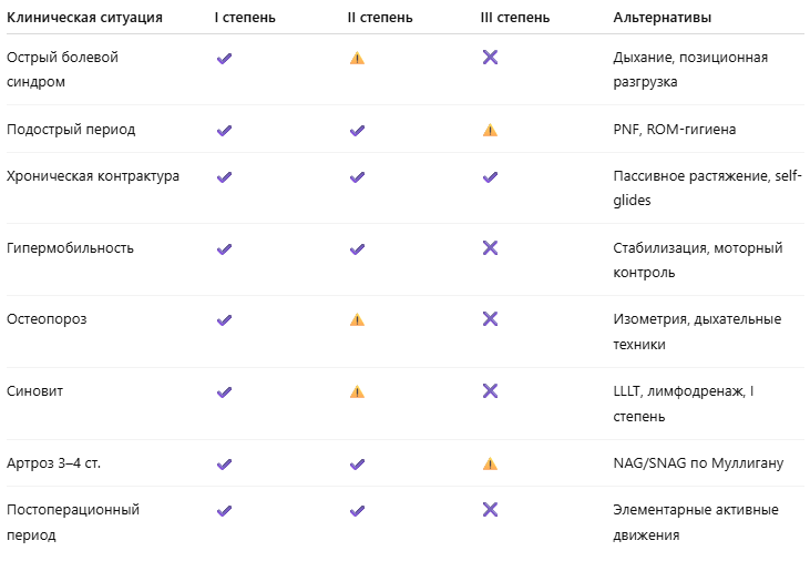OMT Kaltenborn–Evjenth. Безопасность и противопоказания в OMT: красные и жёлтые флаги, ICC, риски и стандарты доказательной практики