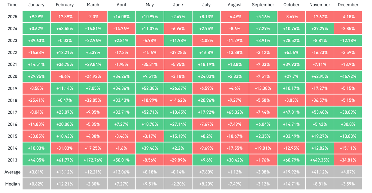    Доходность Биткоина по месяцам