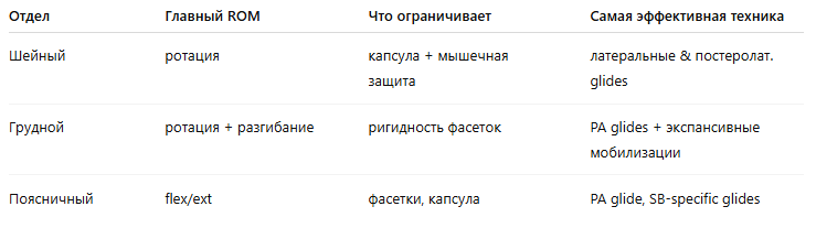 OMT Kaltenborn–Evjenth. OMT для позвоночника: артрокинематика, диагностика и безопасные техники для шейного, грудного и поясничного отдела