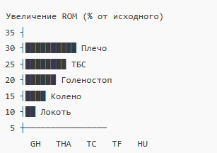 OMT Kaltenborn–Evjenth. OMT для периферических суставов: плечо, тазобедренный, голеностоп, колено, локоть