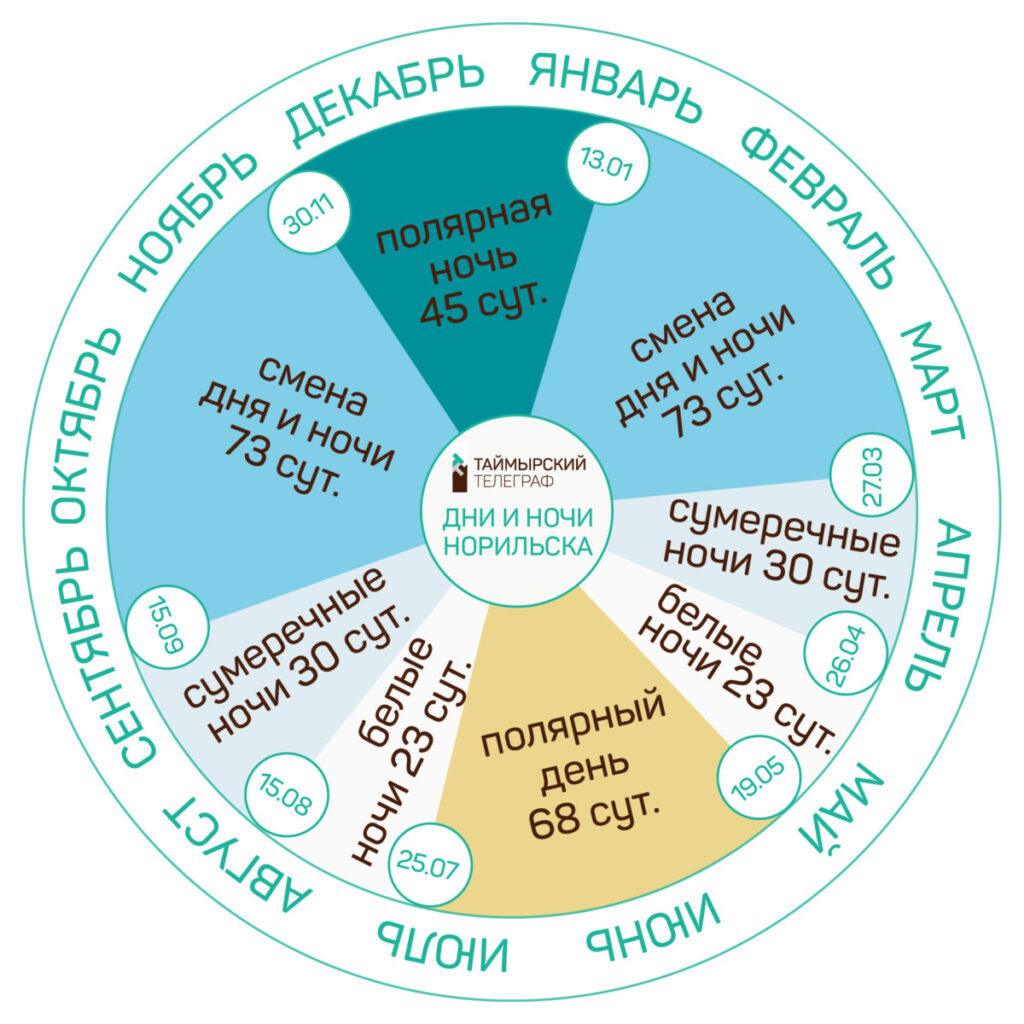 «Вечный календарь полярных ночей и дней по Урванцеву». Изображение: ttelegraf.ru