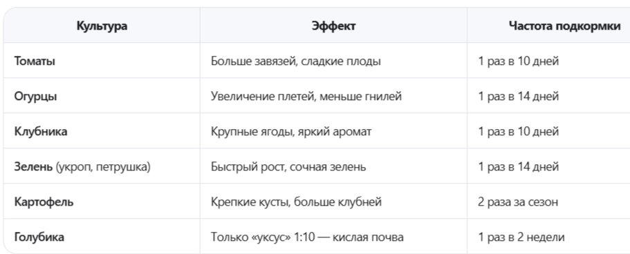Культуры-победители: кто откликается лучше всего?