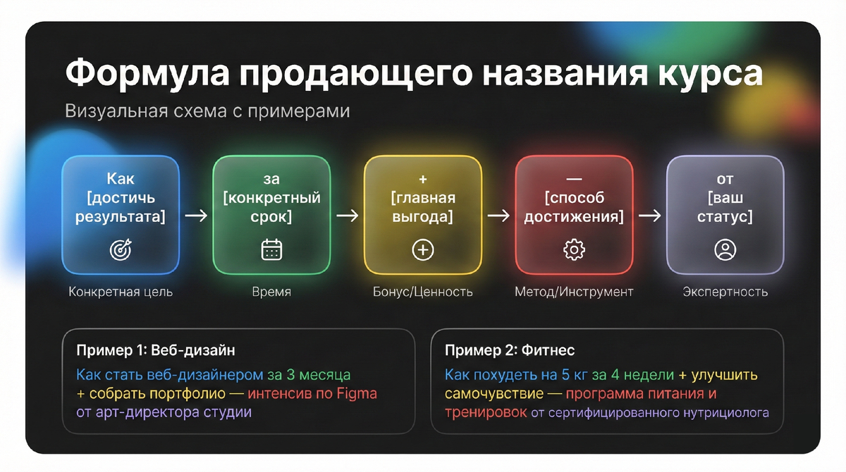 Формула продающего названия курса