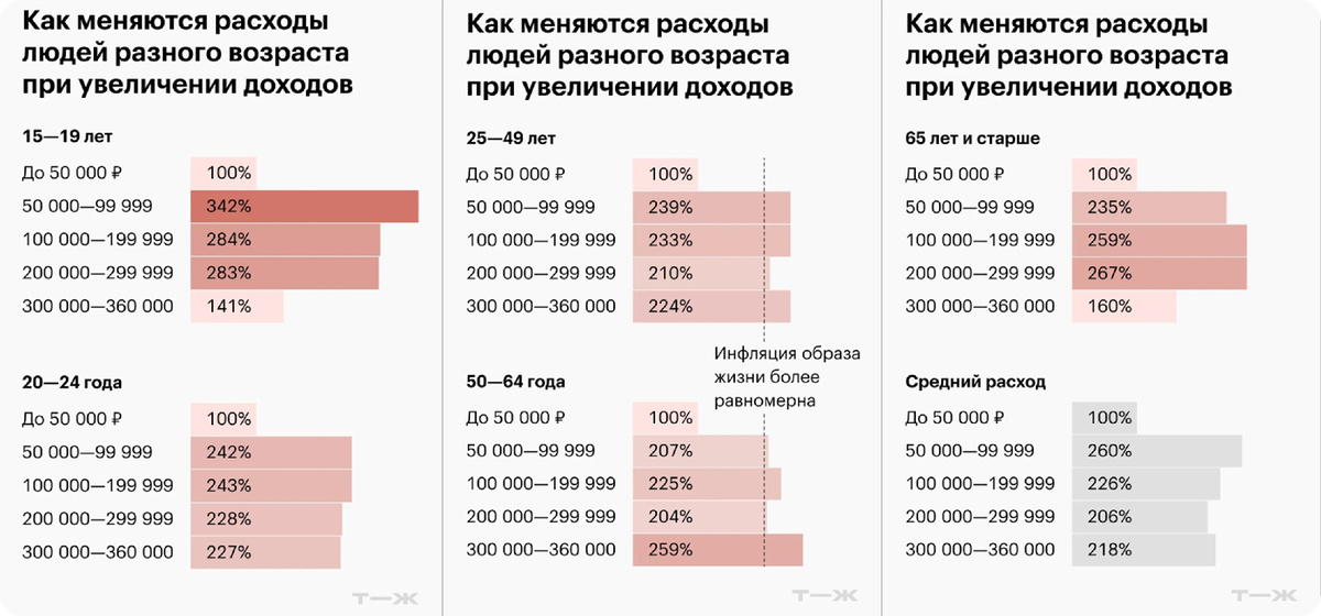 Доходы и расходы по возростам.