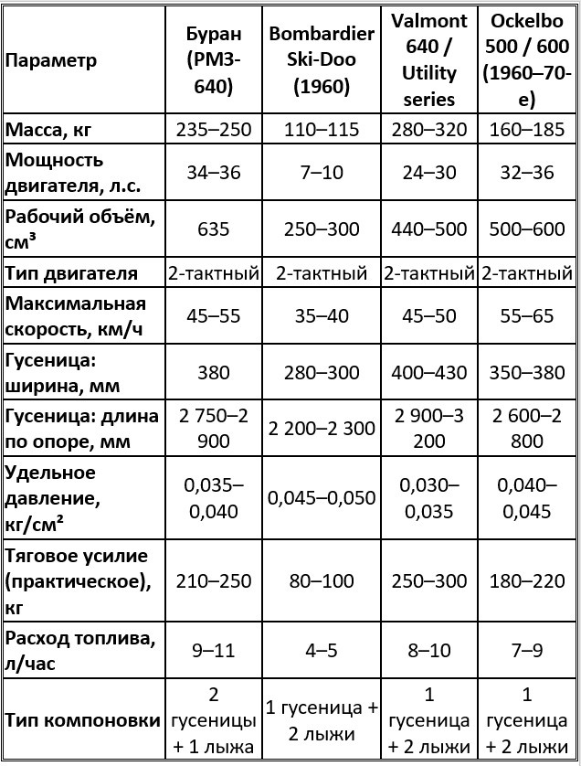 Техническое сравнение: “Буран” и зарубежные утилитарные модели 1960–70-х годов
