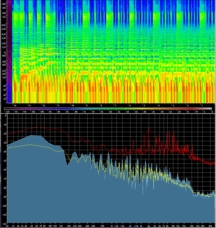 в спектре преобладают НЧ, тогда как ВЧ (вплоть до 20 кГц!) активны лишь на всплесках (хай-хэт, тарелки)