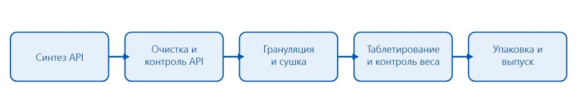 Жизненный цикл производства таблеток
