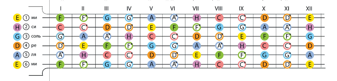 Как пользоваться этой штукой (таблица нот на грифе гитары)