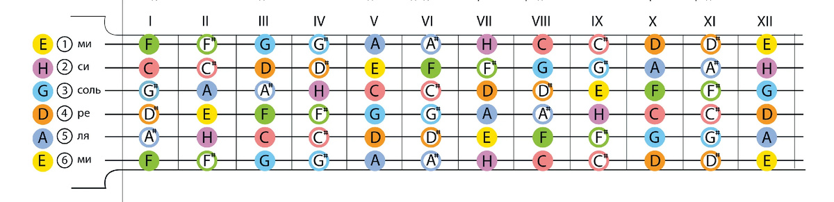 Урок гиитарного сольфеджио
