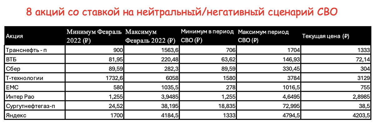 8 акций со ставкой на нейтральный/негативный сценарий СВО