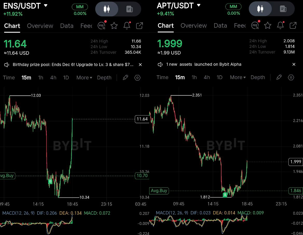 Примеры входов в сильные альткоины по индикатору "медиана рынка"