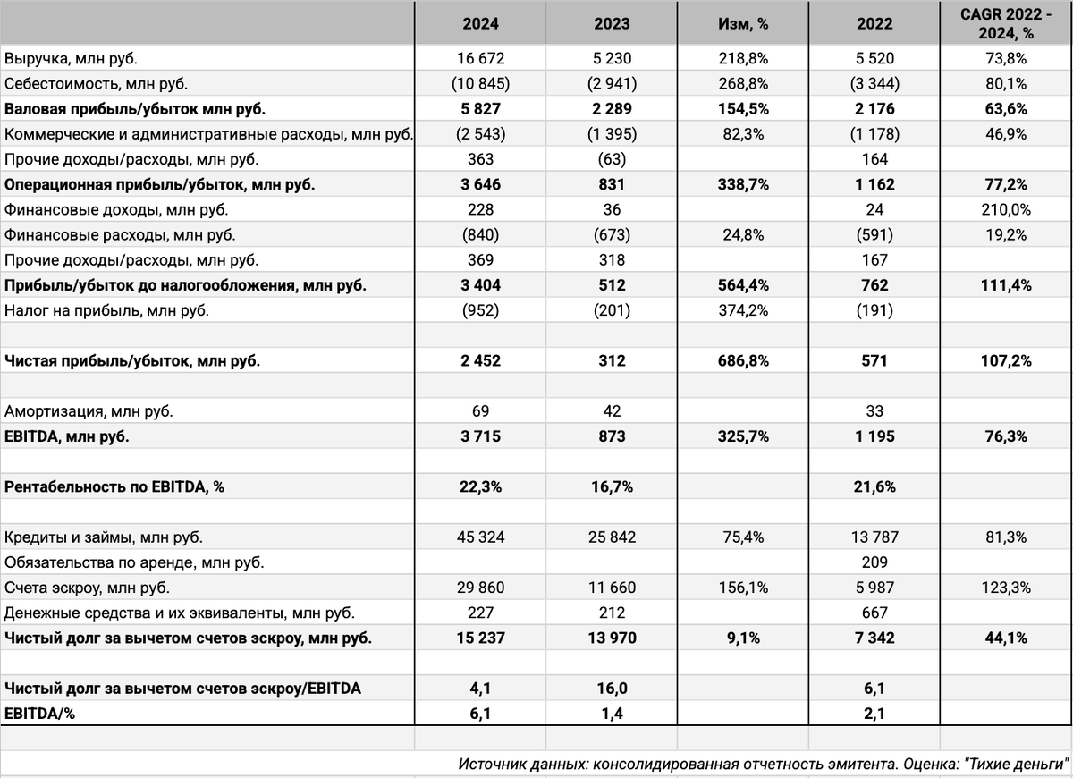 Консолидированная отчётность. Оценка: "Тихие деньги".