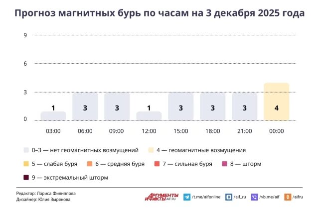    Прогноз магнитных бурь по часам на 3 декабря 2025 года. Инфографика