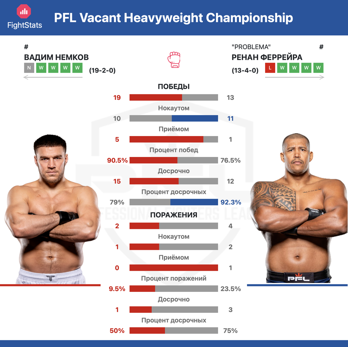 Статистика побед и поражений Вадим Немков vs Ренан Феррейра на PFL