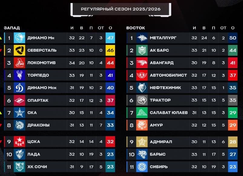 Турнирная таблица регулярного чемпионата. Источник: официальные соцсети лиги