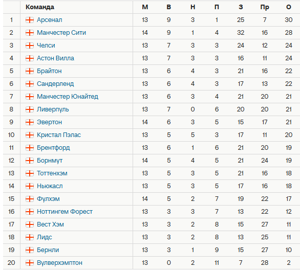 Турнирная таблица АПЛ. Источник: Спортс
