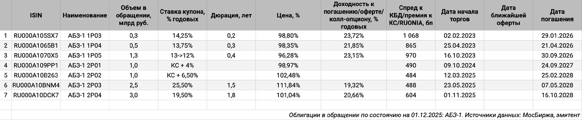 Облигации на МосБирже: АБЗ-1.