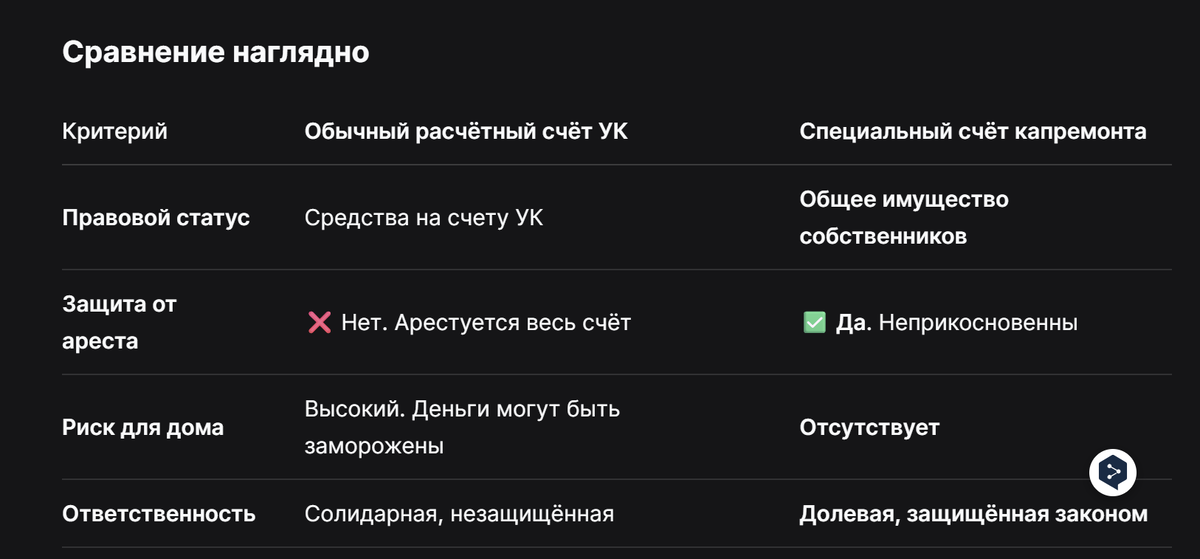 Вывод первого раздела: Спецсчёт — это не просто «другой счёт», а принципиально иной правовой режим, который превращает общие накопления в юридически защищённый актив. Это самый надёжный способ уберечь деньги всего дома от внешних рисков.